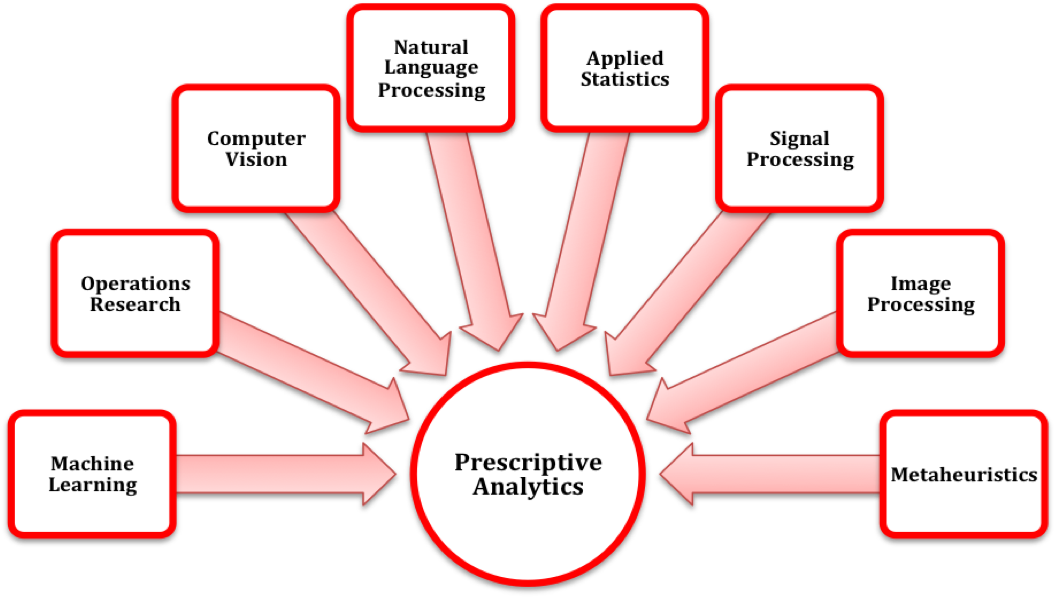 Components Of Prescriptive Analytics - Debe Ser El Trabajo En Equipo (1338x600), Png Download
