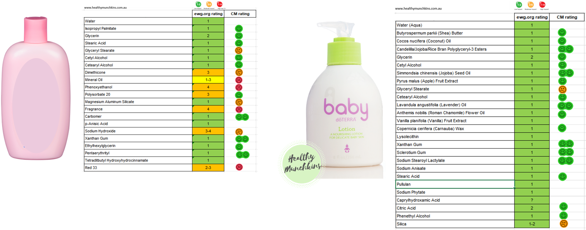 And A Snapshot Of The Baby Lotions - Doterra Baby Range (1928x751), Png Download