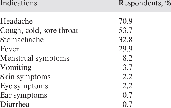 Indications For Self-medication - Indication (593x374), Png Download