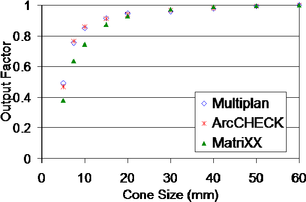 The Output Factors Measured By A Pinpoint Ion Chamber - System (678x422), Png Download