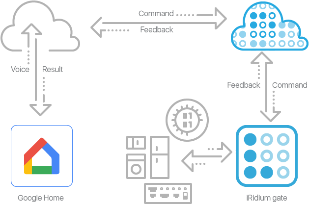 Control Of Smart Home With The Help Of Google Home - Diagram (680x520), Png Download