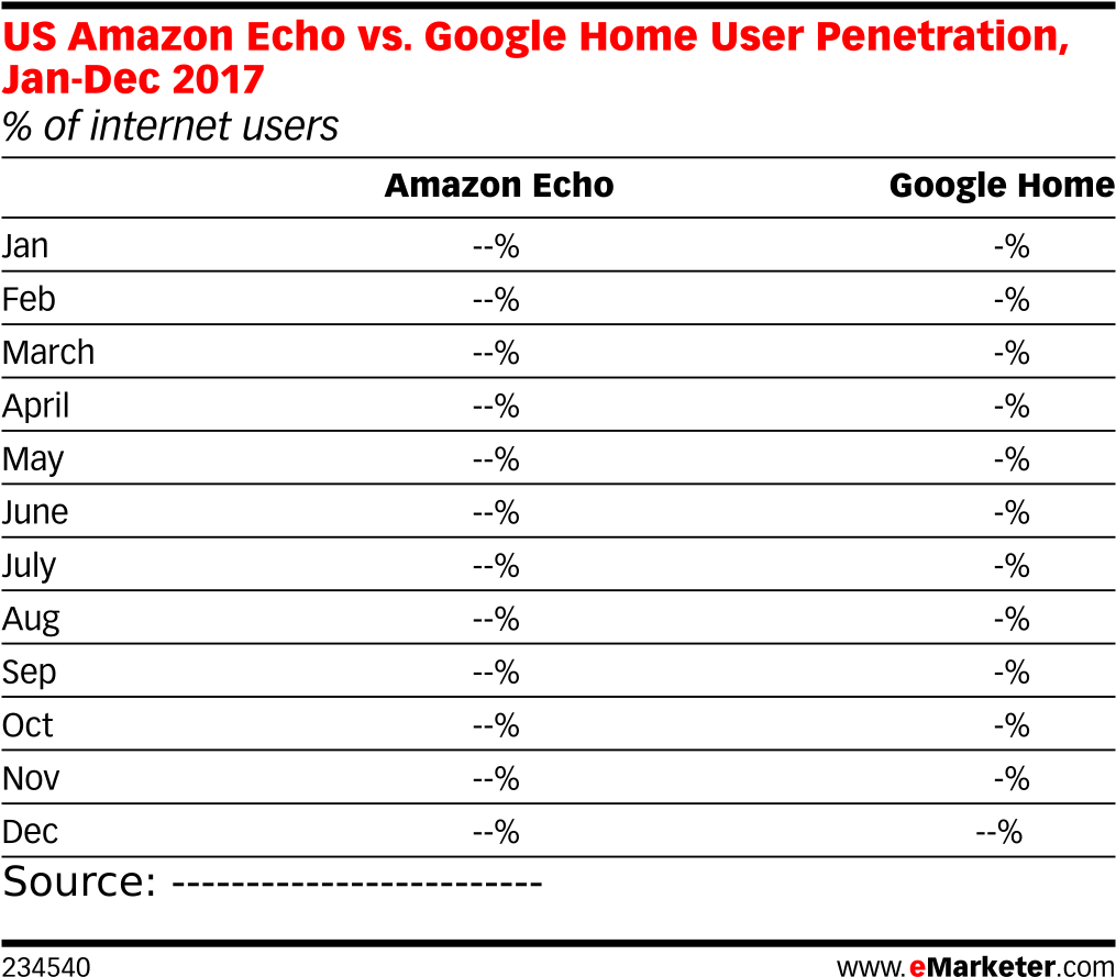 Google Home User Penetration, Jan-dec 2017 - Instagram Users In India 2018 (1038x918), Png Download