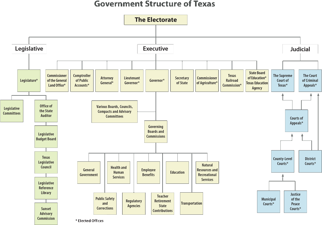 Image Result For Texas State Government Organizational - Texas Rangers Ranks Structure (1100x772), Png Download