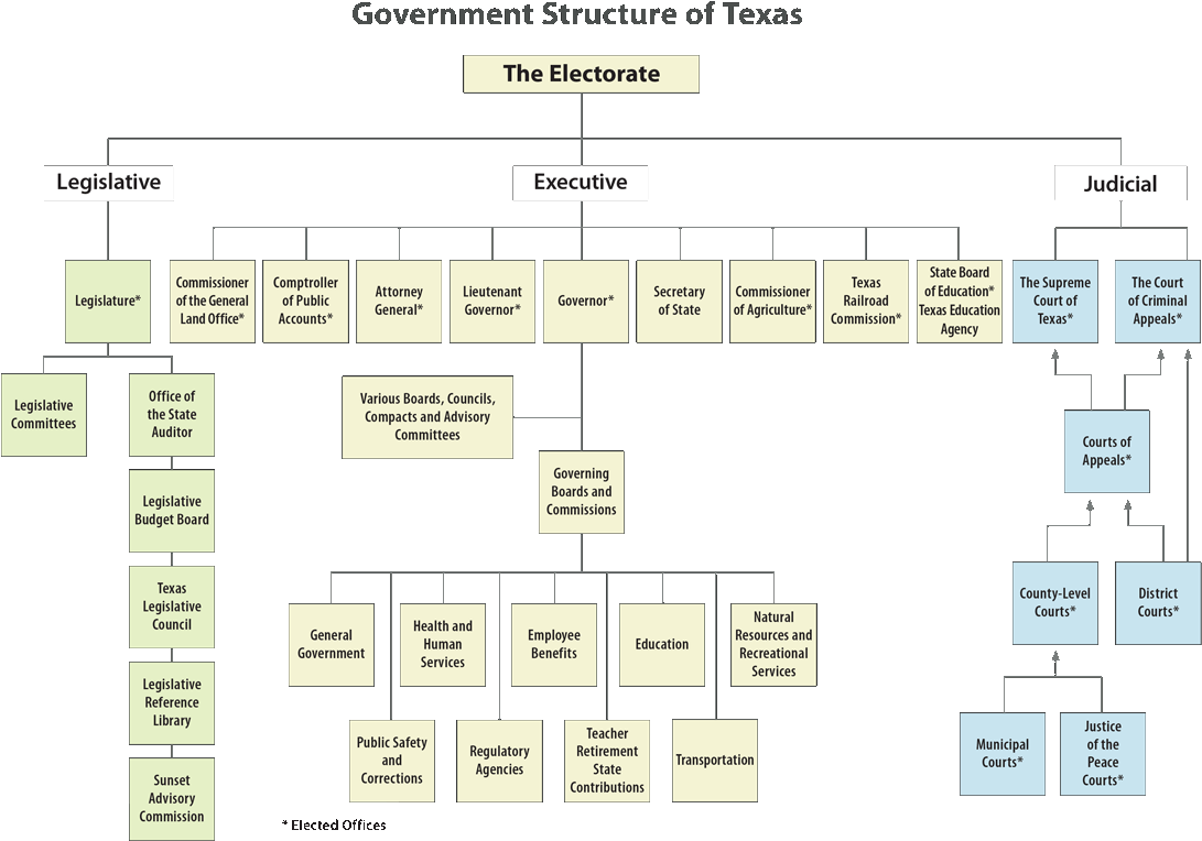 Texas Government Organizational Chart