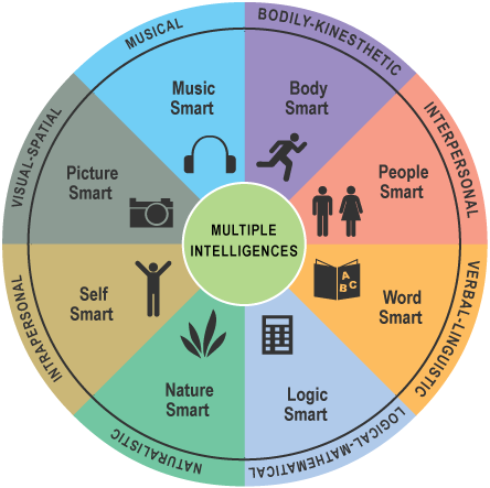 0 Replies 2 Retweets 0 Likes - Howard Gardner Multiple Intelligence (444x443), Png Download