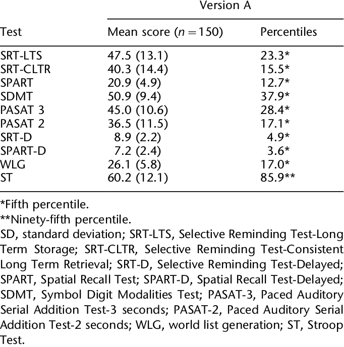 Mean Corrected Scores On The Neuropsychologi- Cal Test - Electric Battery (682x688), Png Download