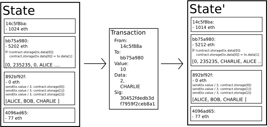 Ethereum State Transition Function - Ethereum State (967x513), Png Download