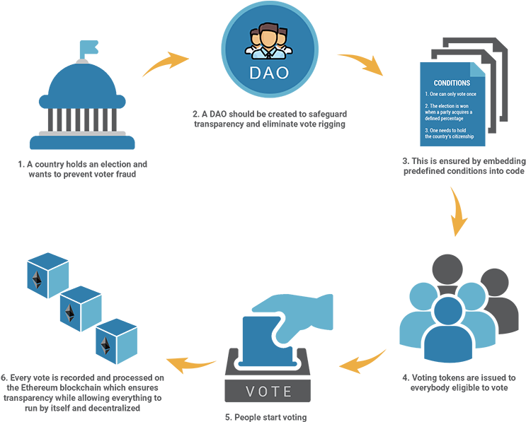 Ethereum Dao Infographic - Vote Blockchain (800x650), Png Download