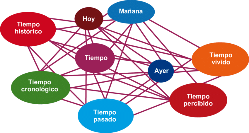 Conceptos Relacionados Con El Tiempo - Conceptos Relacionados (850x454), Png Download