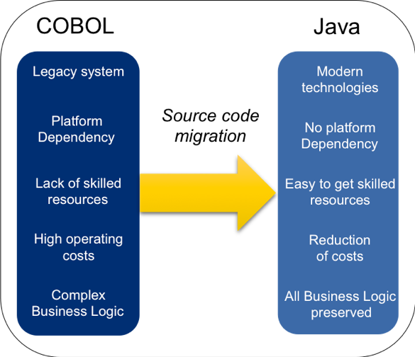 Rewriting The Applications Is Costly And Time-consuming - Ca Gen (585x504), Png Download