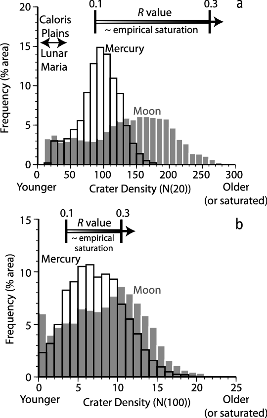 Frequency Distributions Of Areas Of A Given Crater - Diagram (540x847), Png Download