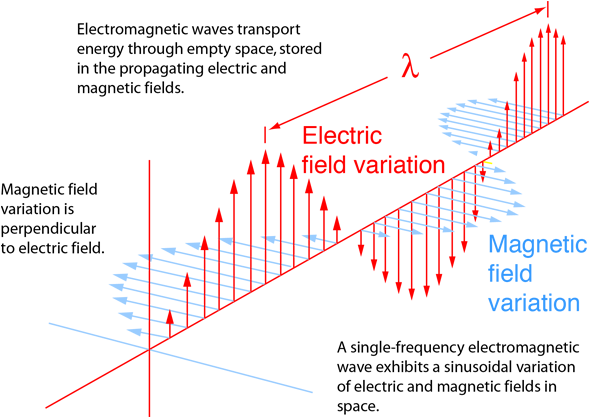 Electromagnetic Waves Png (601x439), Png Download