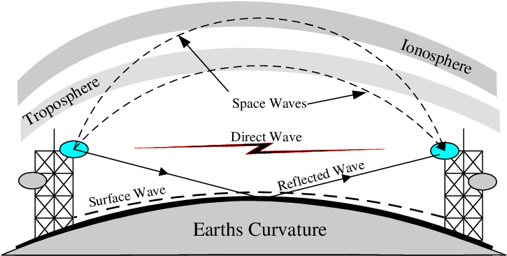 Common Types Of Radio Waves In Wireless Communication - Radio Wave (730x388), Png Download
