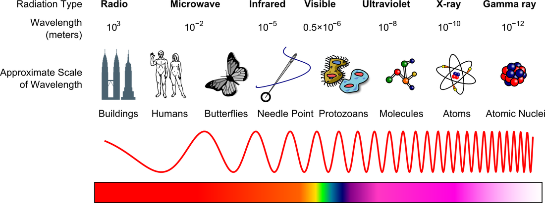 High Frequency Gamma Rays Are High Energy End Of The - Vibration Physics (1100x411), Png Download