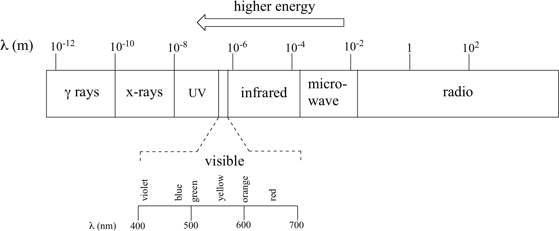 The Full Range Of Electromagnetic Radiation Wavelengths - Wavelengths Of Electromagnetic Spectrum In M (1828x768), Png Download
