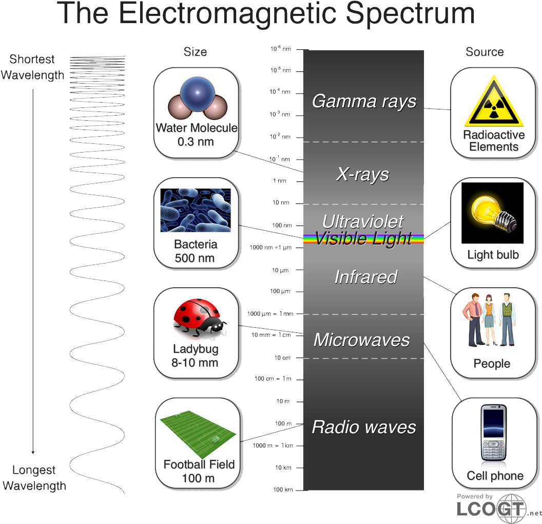 The Smallest Electromagnetic Waves, With Wavelengths - Electromagnetic Spectrum (1089x1028), Png Download