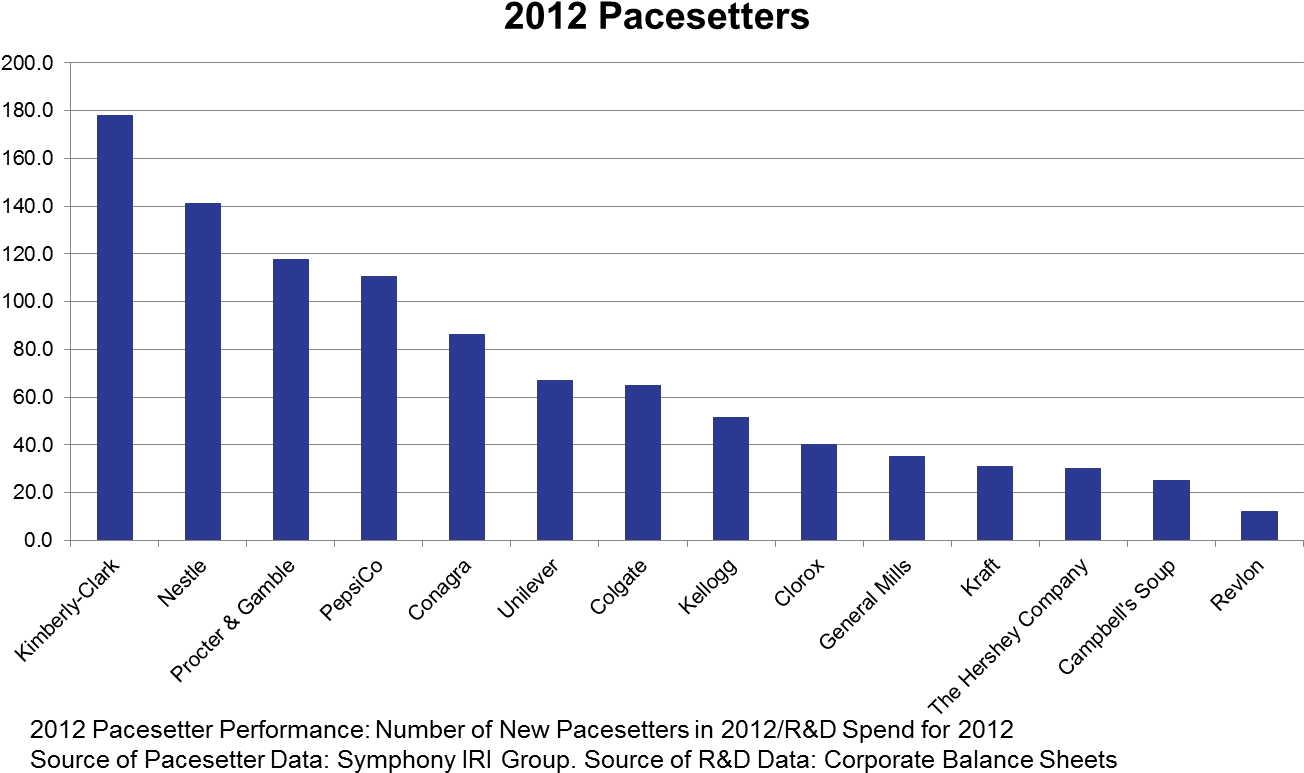 2012 Pacesetters Version2 - Highest Paid Athletes Graph (1418x810), Png Download