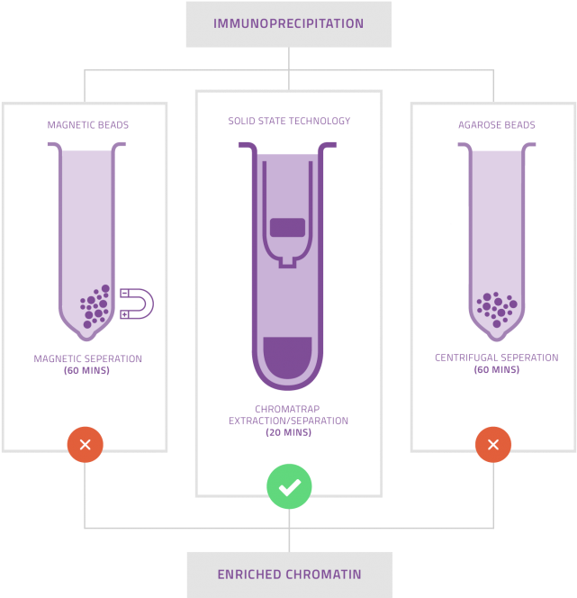 How Does Chromatrap Perform In The Laboratory - Diagram (749x760), Png Download