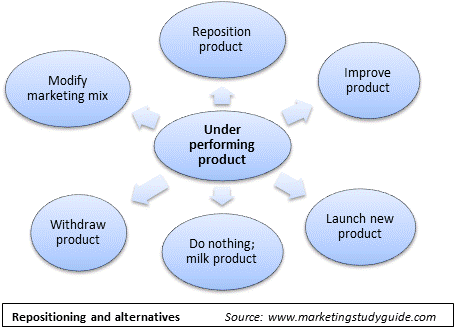 Strategic Options For An Underperforming Product - Reposition A Brand (579x330), Png Download