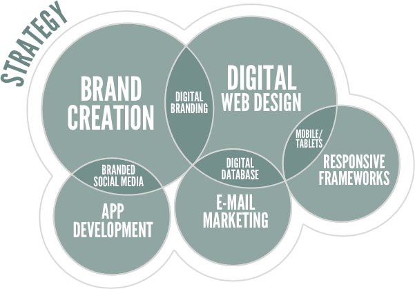 Social Media Strategy - Digital Design And Development (601x419), Png Download