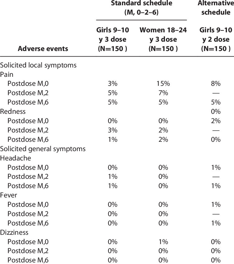 Symptoms Reported During The Next Vaccination Period - Vaccine (753x849), Png Download