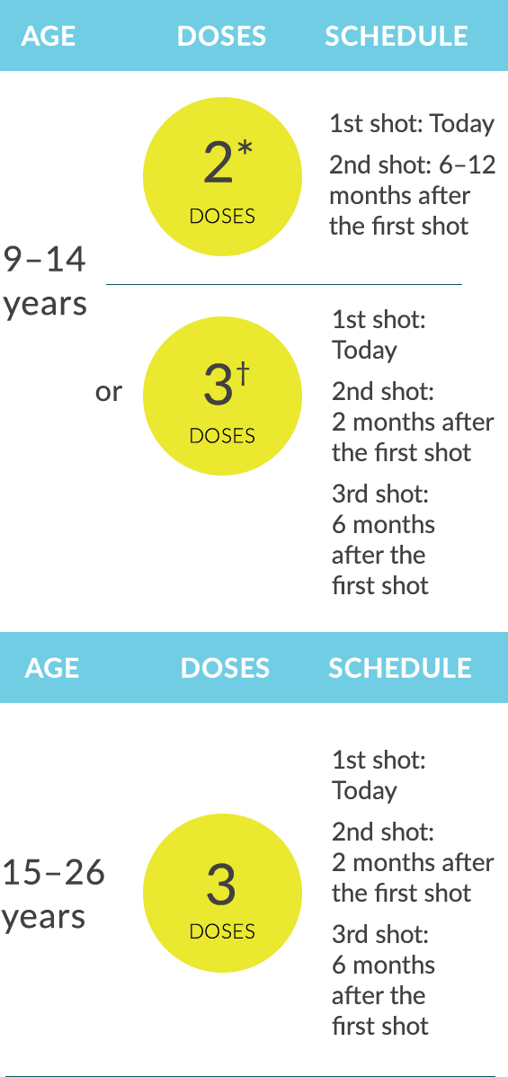 Two Schedules For Gardasil®9 - Hpv Shot Timeline (565x1198), Png Download