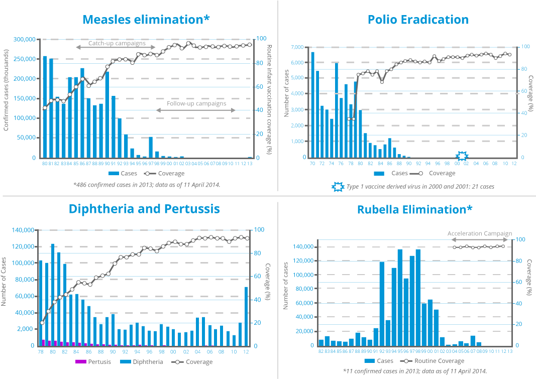 Vaccine Surveillance - Enfermedades Prevenibles Por Vacunacion (1076x847), Png Download