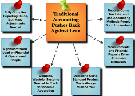 Problems With Traditional Accounting - Accounting (435x310), Png Download