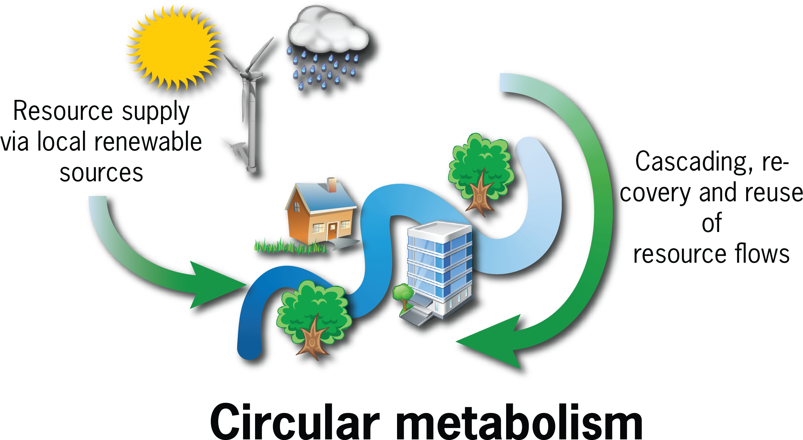 Circular Metabolism - Linear To Circular Urban Metabolism (2641x1471), Png Download