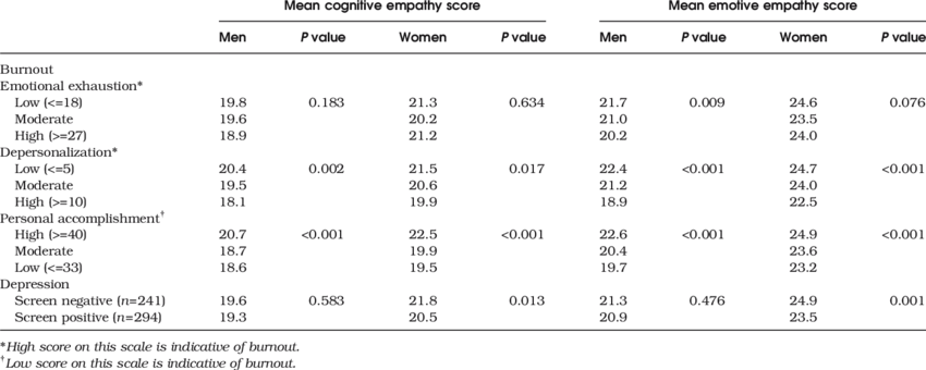 Empathy And Markers Of Distress - Sediment (850x340), Png Download