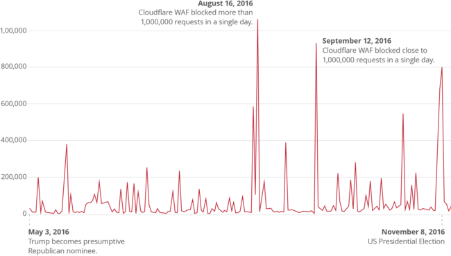 Blocked Requests For Donaldjtrump - Donald Trump (650x369), Png Download