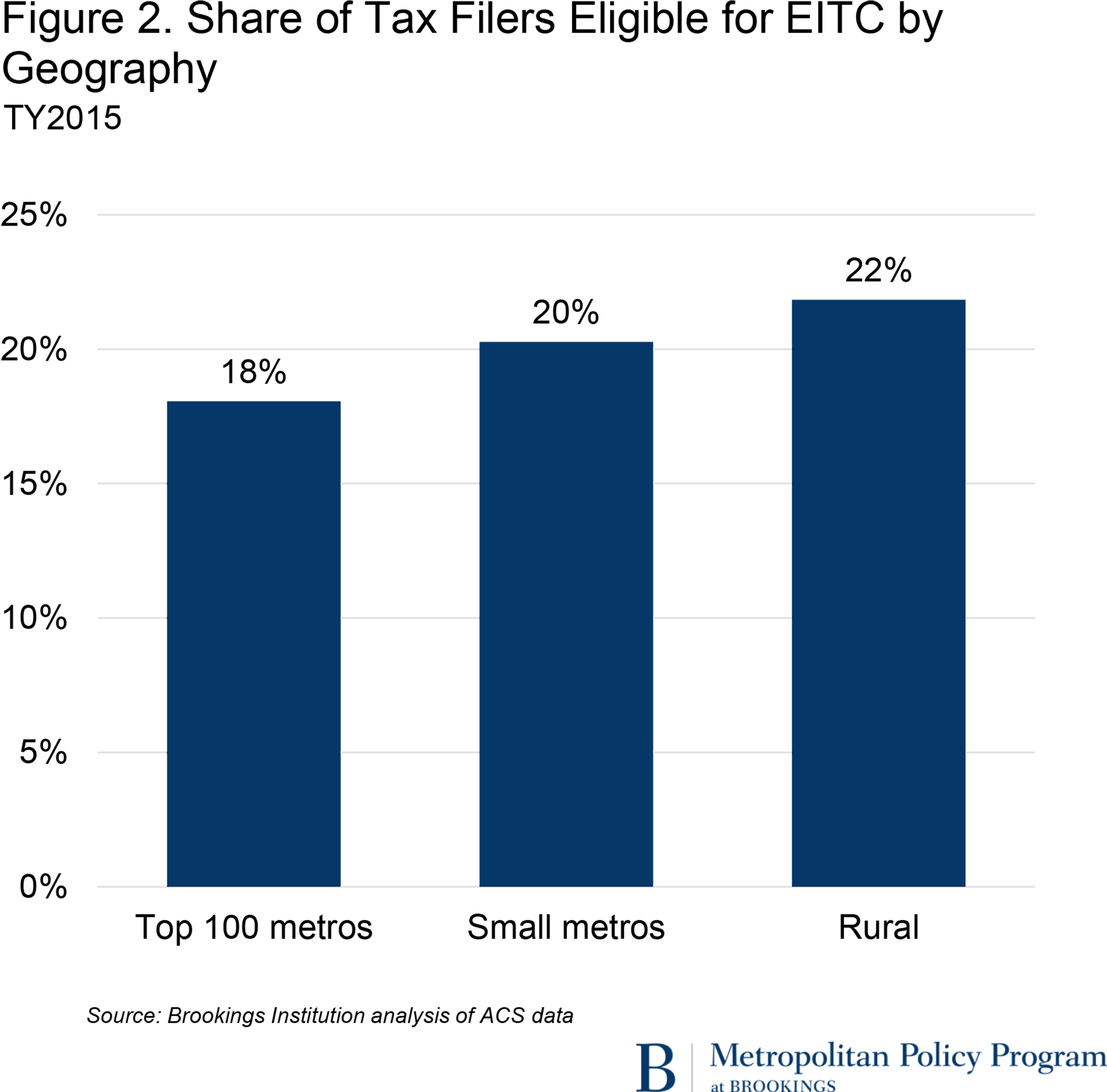 Eitc Fig2 - Earned Income Tax Credit (3000x2894), Png Download