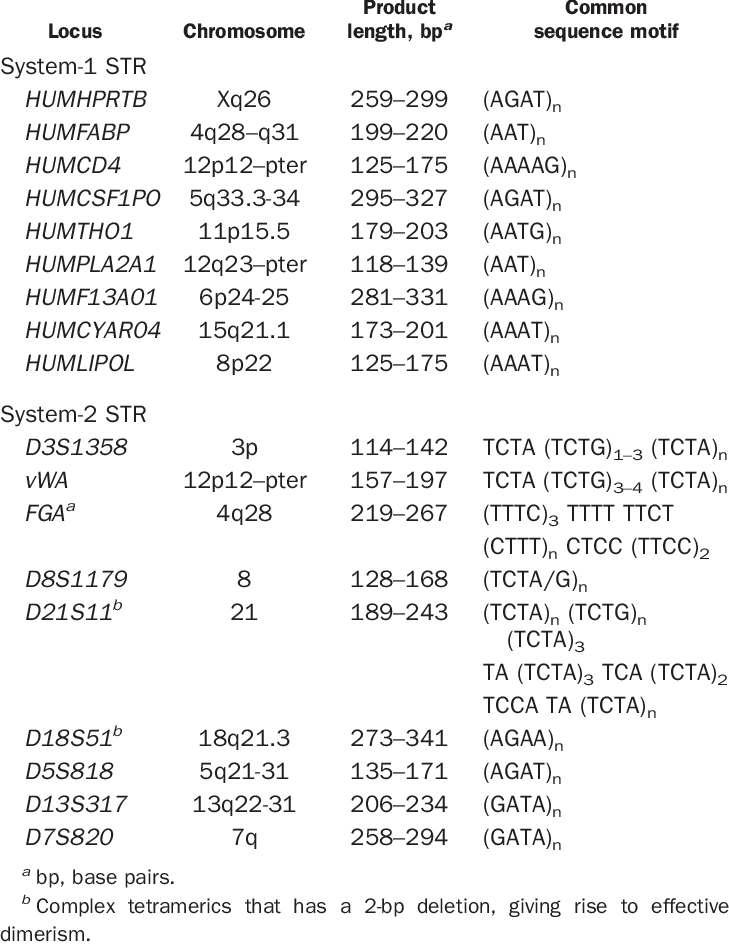 Characteristics Of The Nine Str Loci Analyzed With - System (729x945), Png Download
