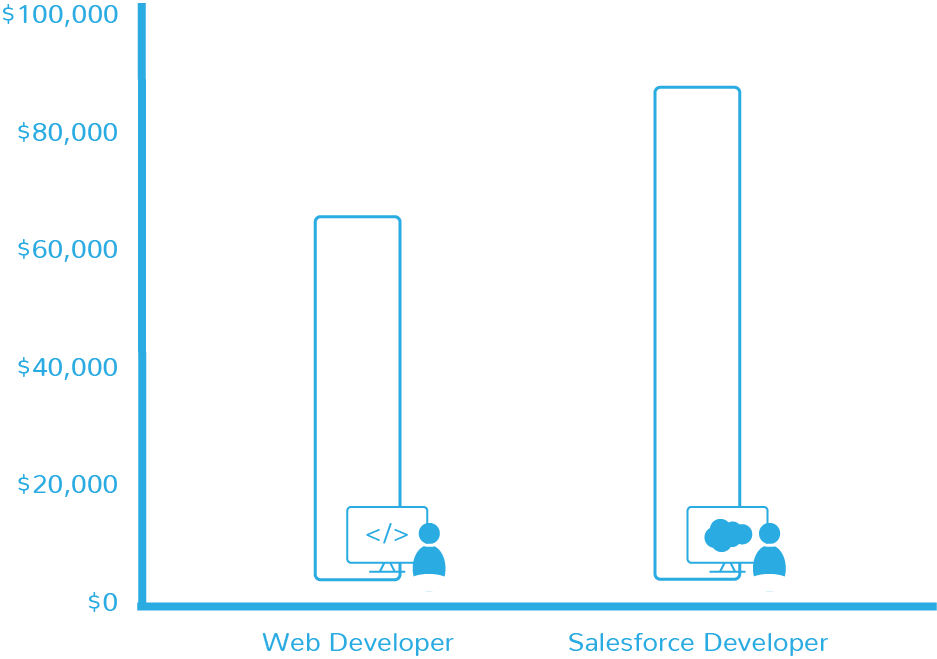 Salesforce Salary Comparison - Salesforce.com (937x659), Png Download