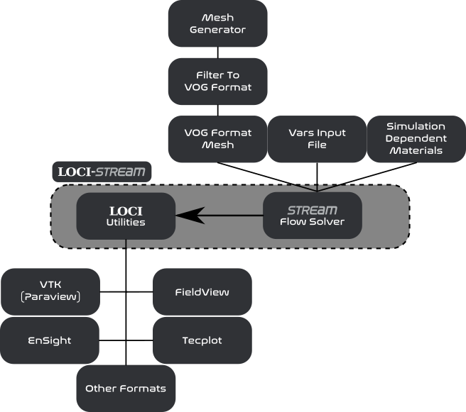 Locistream Flowchart - Flowchart (656x581), Png Download