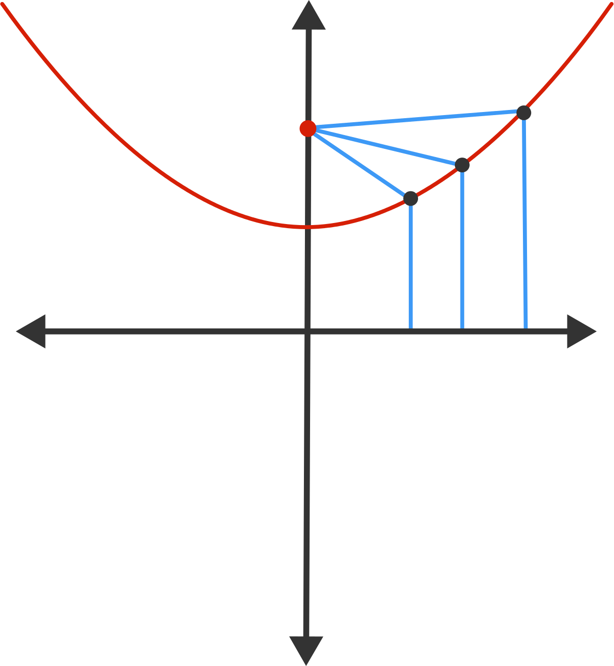 After Rotation And Translation , We May Assume That - Locus Point And Line (1200x1302), Png Download