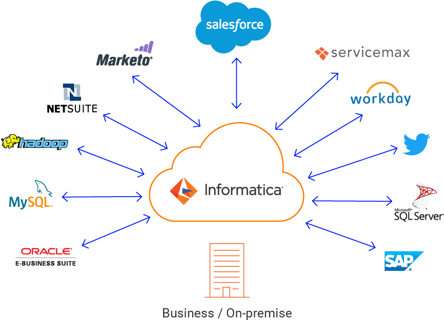 C09 Cloud Connectivity Potential - Sap (900x712), Png Download