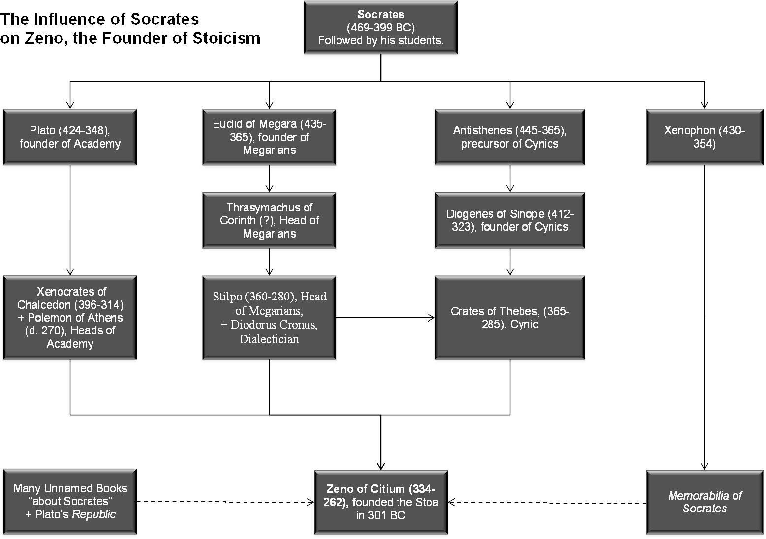 Influence Of Socrates On Zeno And Stoicism - Stoic Diagram (1603x1133), Png Download