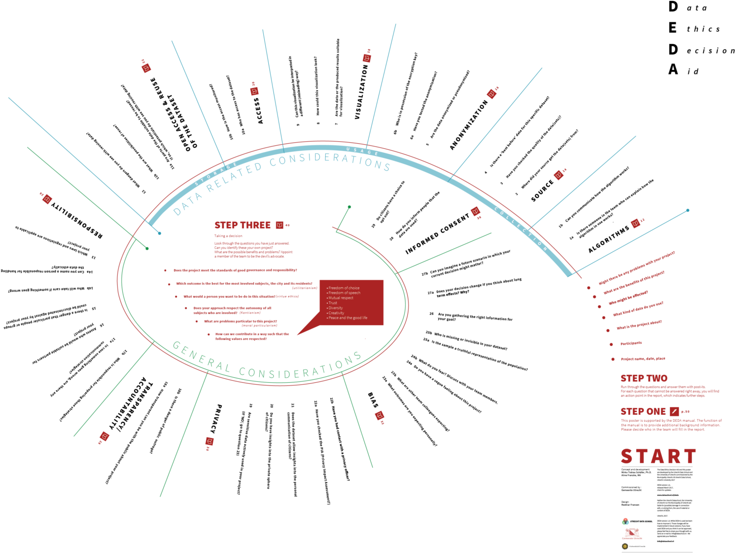 Utrecht Data School > Data Ethics Decision Aid - Diagram (1600x1132), Png Download