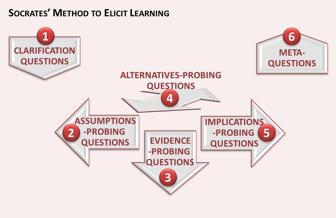 Socrates Method - Diagram (1125x730), Png Download