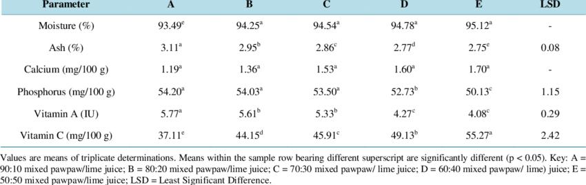 Nutritional Composition Of Mixed Pawpaw And Lime Juice - Composition Of Lime Juice (850x268), Png Download