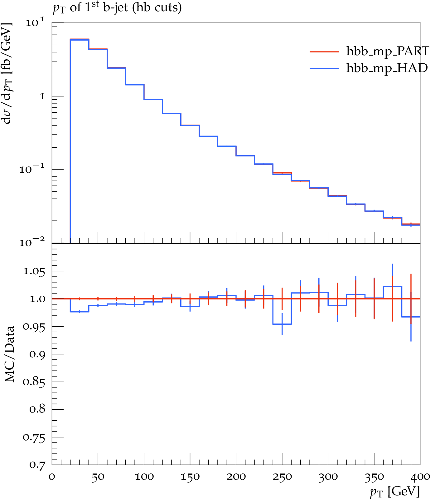 Sherpa1b Pt B1 Pythia1b Pt B1 - Diagram (1400x1618), Png Download