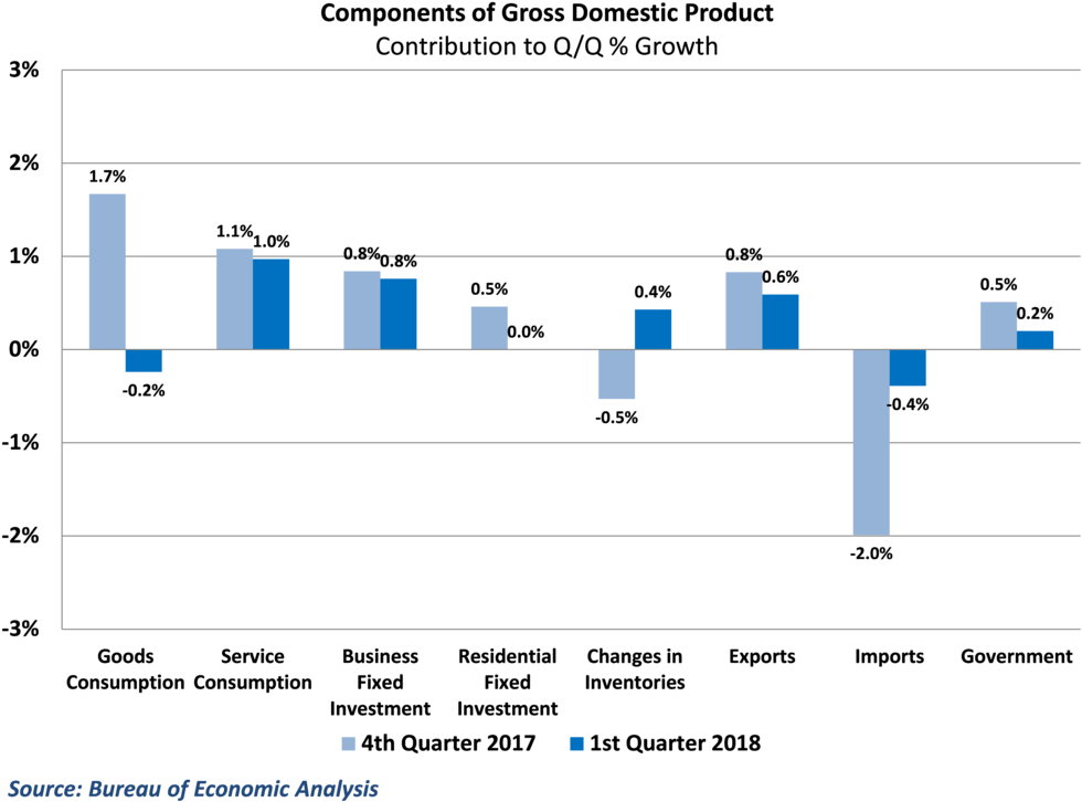A Decline In Goods Consumption Helped Drive Much Of - Consumption (1000x755), Png Download