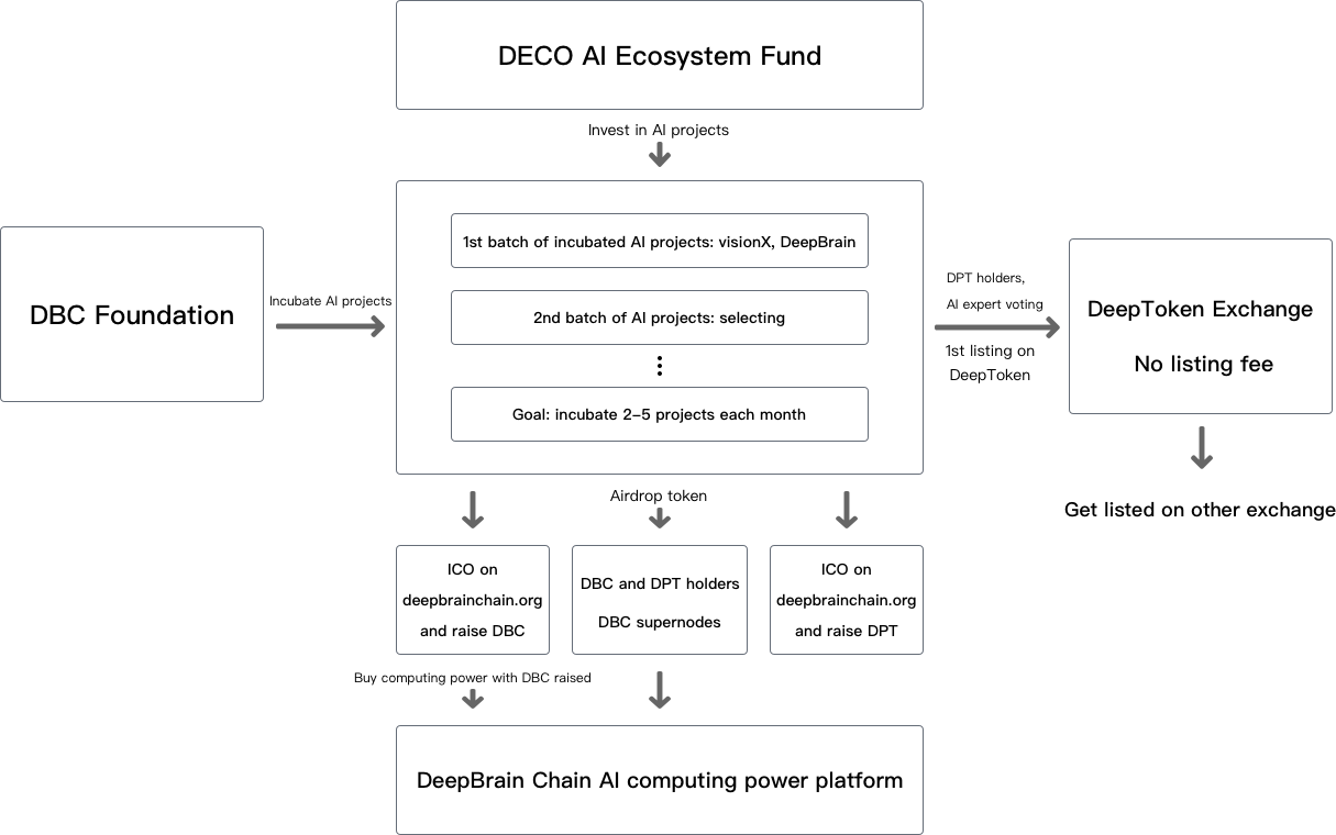 Deepbrain Chain Ecosystem - Document (1215x760), Png Download