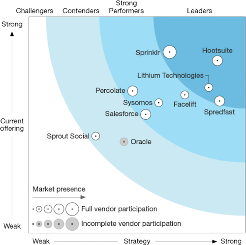 Chart Trasnparent 2png - Forrester Wave ™ Social Media Management Solutions (500x499), Png Download