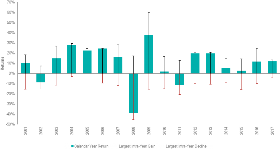 Australia Stocks Intra Year Declines And Gains 2001 - Investment (1024x543), Png Download