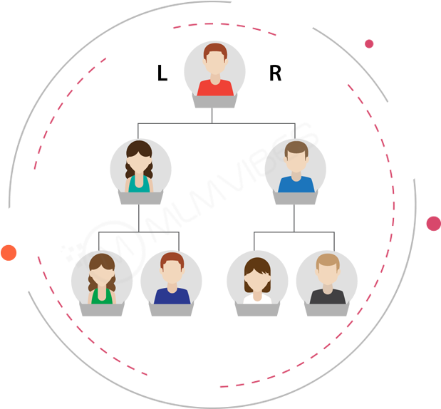 What Is Mlm Binary Plan - Matching Bonus In Matrix Mlm Plan (798x600), Png Download