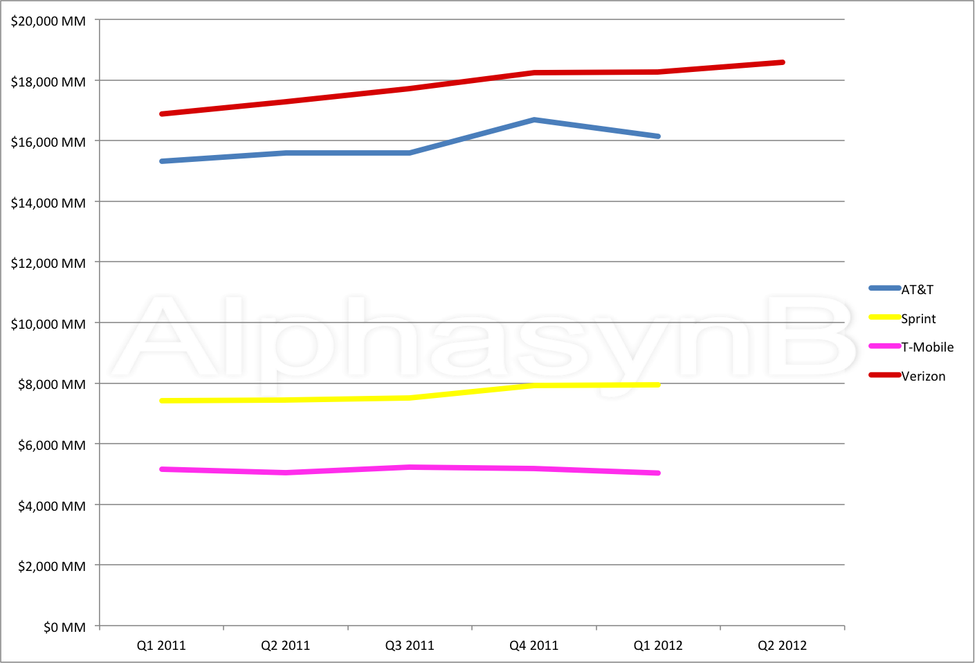 Usa Wireless Quarterly Revenue - Revenue (1409x958), Png Download
