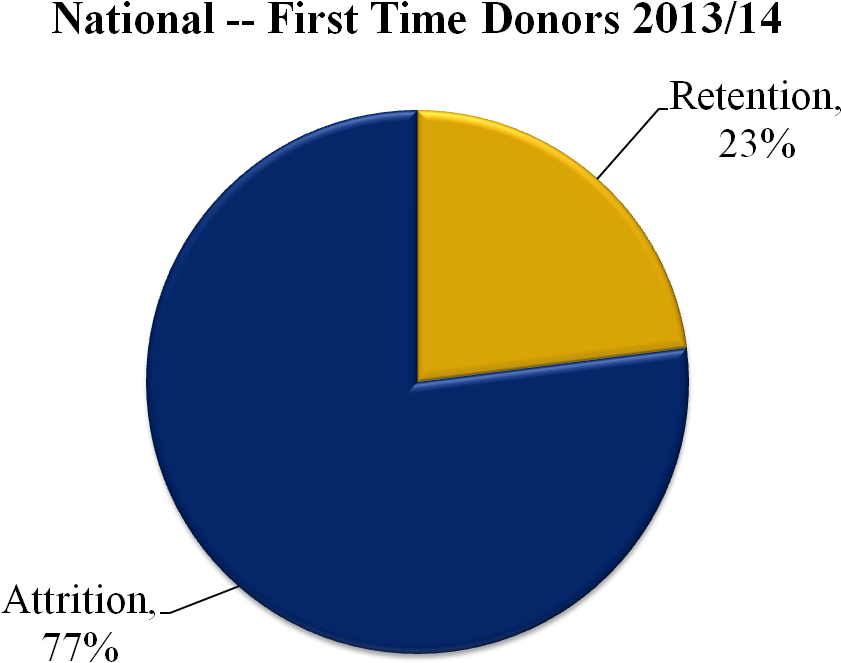 First Time Donor Retention - Donation (1352x745), Png Download