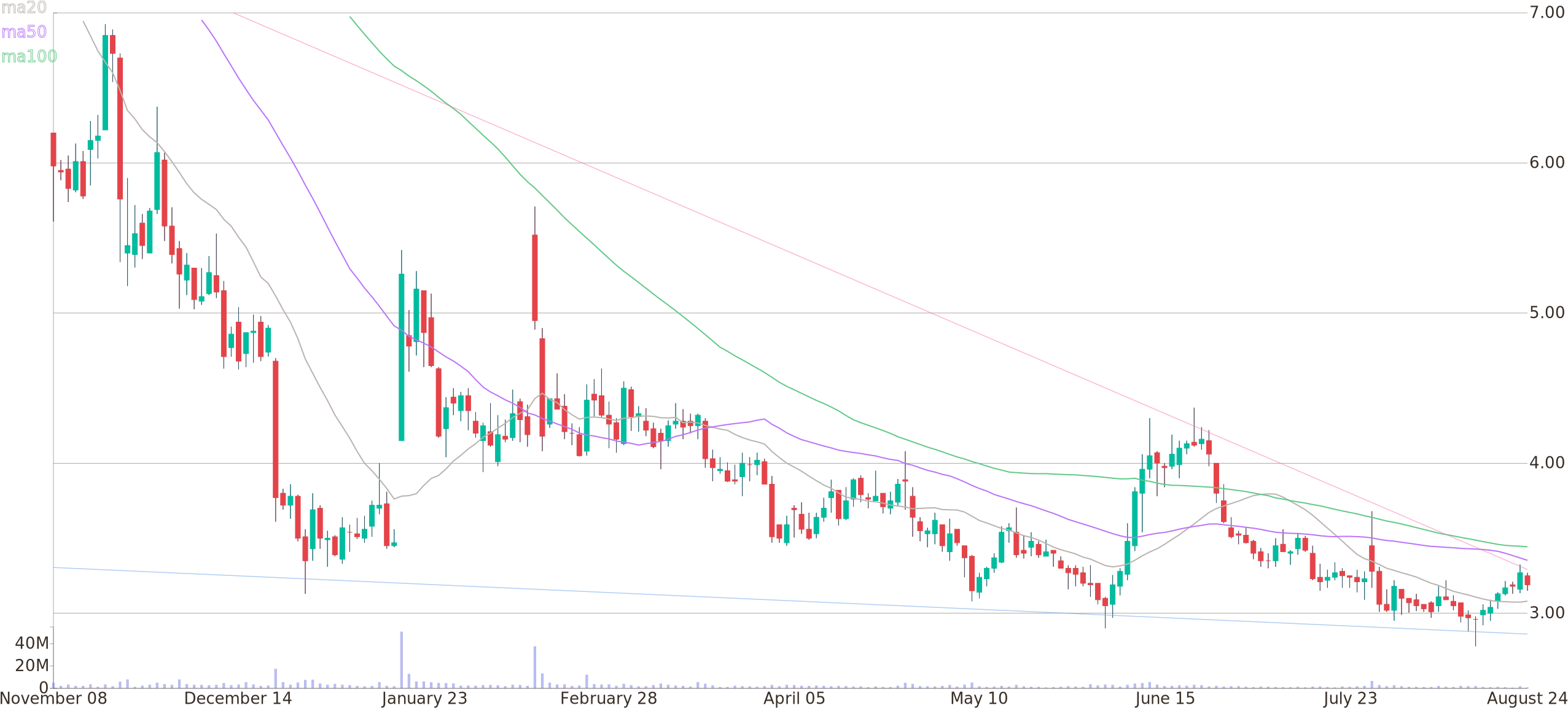 Daily Candlestick Chart Of Gnc Holdings Up To Friday, - Diagram (2600x1160), Png Download